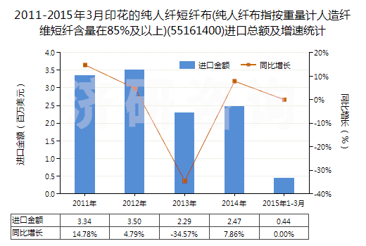 2011-2015年3月印花的純?nèi)死w短纖布(純?nèi)死w布指按重量計(jì)人造纖維短纖含量在85%及以上)(55161400)進(jìn)口總額及增速統(tǒng)計(jì) 2011-2015年3月印花的純?nèi)死w短纖布(純?nèi)死w布指按重量計(jì)人造纖維短纖含量在85%及以上)(55161400)進(jìn)口總額及增速統(tǒng)計(jì)